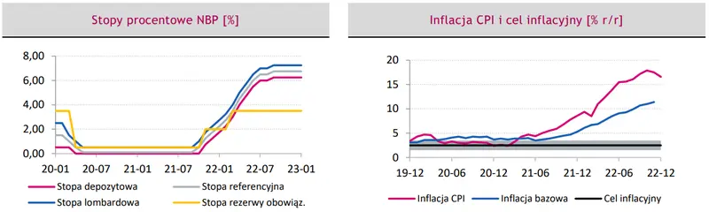 Polityka pieniężna w Polsce: czy są szanse na obniżki stóp procentowych w 2023 roku? - 1