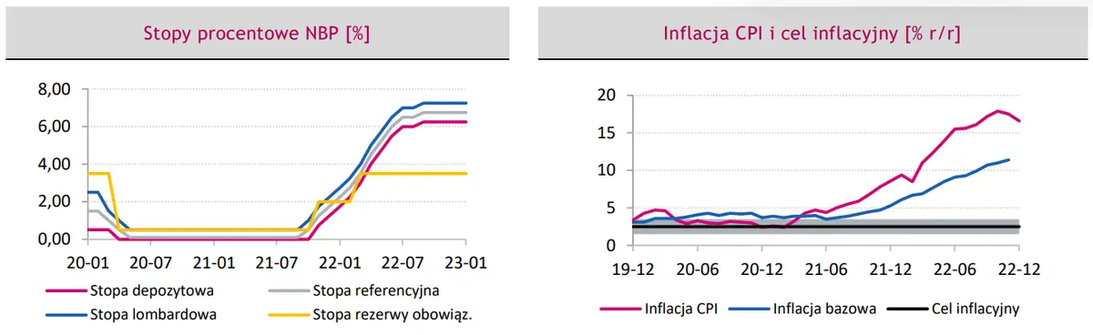 Polityka pieniężna w Polsce: najnowsze wypowiedzi ekspertów odnośnie inflacji i stóp procentowych w Polsce - 1
