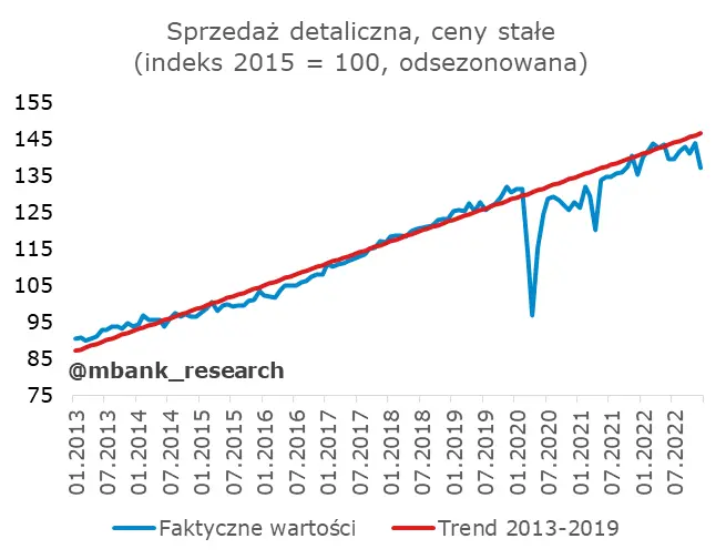 Polska: Komplet grudniowych danych za nami [sprzedaż detaliczna w cenach stałych] - 1