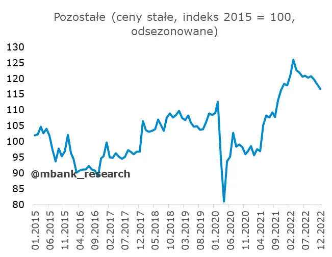 Polska: Komplet grudniowych danych za nami [sprzedaż detaliczna w cenach stałych] - 10