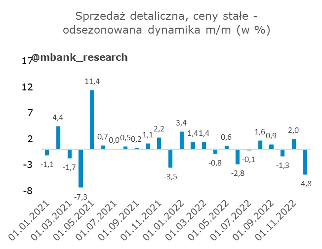 Polska: Komplet grudniowych danych za nami [sprzedaż detaliczna w cenach stałych] - 2