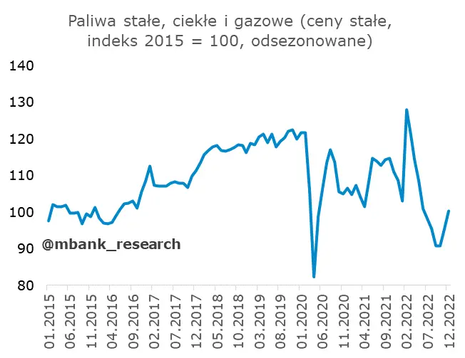 Polska: Komplet grudniowych danych za nami [sprzedaż detaliczna w cenach stałych] - 3