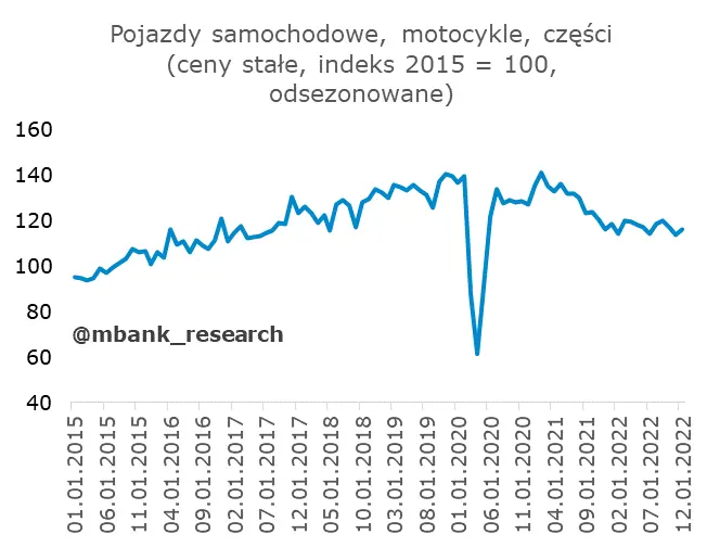 Polska: Komplet grudniowych danych za nami [sprzedaż detaliczna w cenach stałych] - 4