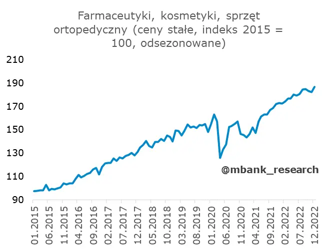 Polska: Komplet grudniowych danych za nami [sprzedaż detaliczna w cenach stałych] - 5