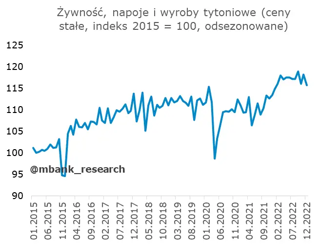 Polska: Komplet grudniowych danych za nami [sprzedaż detaliczna w cenach stałych] - 6