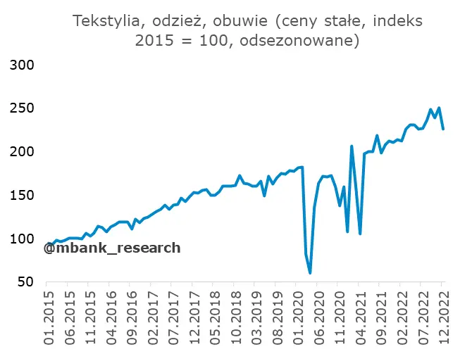 Polska: Komplet grudniowych danych za nami [sprzedaż detaliczna w cenach stałych] - 7