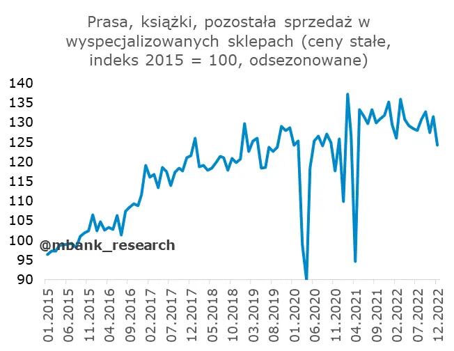 Polska: Komplet grudniowych danych za nami [sprzedaż detaliczna w cenach stałych] - 8