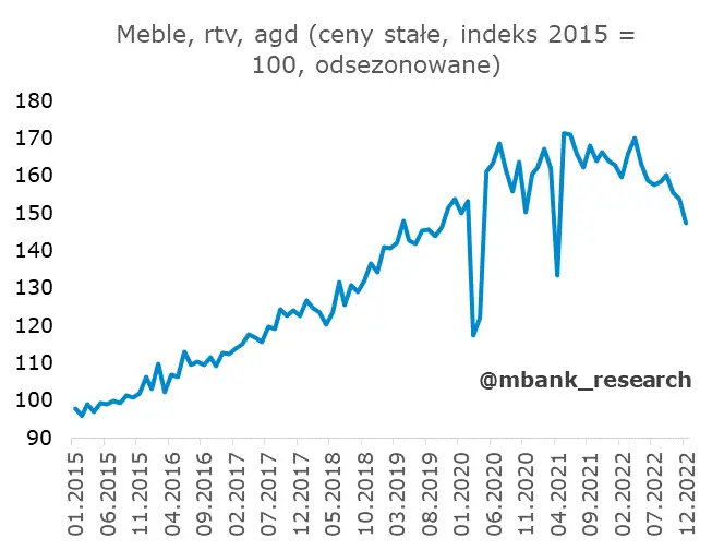 Polska: Komplet grudniowych danych za nami [sprzedaż detaliczna w cenach stałych] - 9