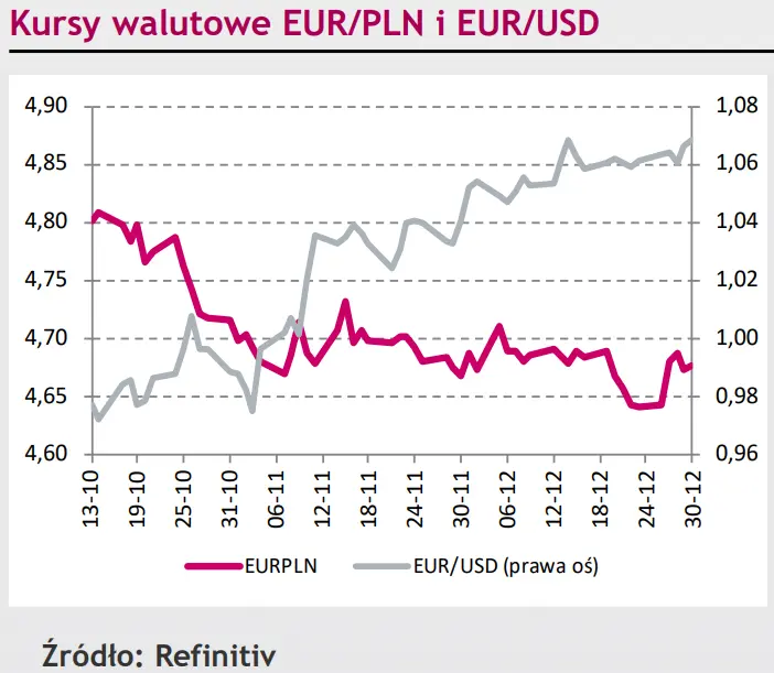 Polski złoty (PLN) okazał się najgorzej radzącą sobie walutą w Europie! Eurodolar (EUR/USD) czeka na nowe impulsy [rynki finansowe] - 1