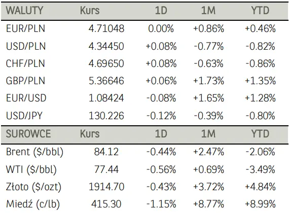 Poranne notowania na GPW (komentarz): krajowe akcje w dół mimo lepszych danych o wzroście gospodarczym - 2