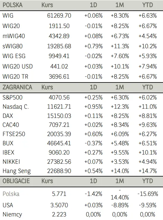 Poranne notowania na GPW (komentarz): szeroki indeks WIG zakończył tydzień „na plusie” - 1