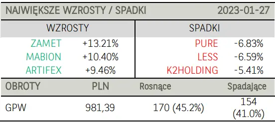 Poranne notowania na GPW (komentarz): szeroki indeks WIG zakończył tydzień „na plusie” - 3