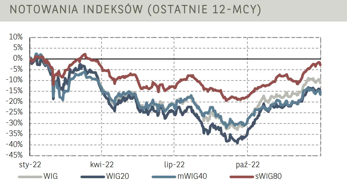 Poranne notowania na GPW (komentarz): szeroki indeks WIG zakończył tydzień „na plusie” - 4