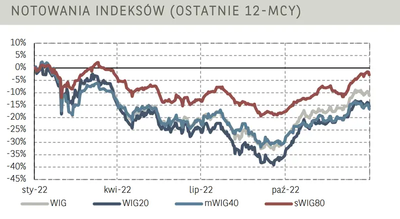 Poranne notowania na GPW (komentarz): szeroki indeks WIG zakończył tydzień „na plusie” - 4