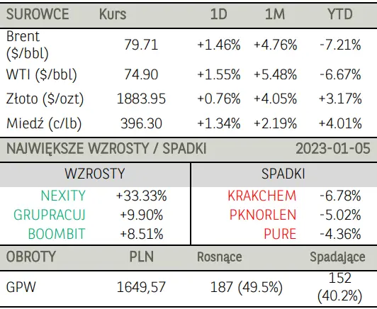 Poranne notowania na GPW (komentarz): wzrostowy piątek pod nieobecność inwestorów z Książęcej - 2