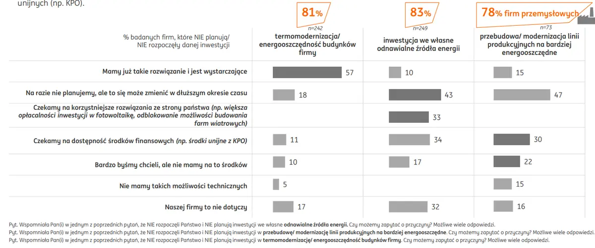 Powody braku „zielonych inwestycji” w firmach. Dlaczego firmy nie chcą inwestować w zielone rozwiązania? - 1