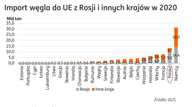 Problem węglowy w Polsce: wzrost popytu i embargo na rosyjski węgiel podbiło jego ceny dla gospodarstw domowych - 1