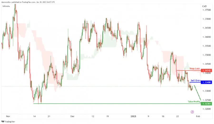 Prognoza dla kursu EUR/CAD: trend spadkowy -  coraz bliżej poprzedniego poziomu swing low - 1