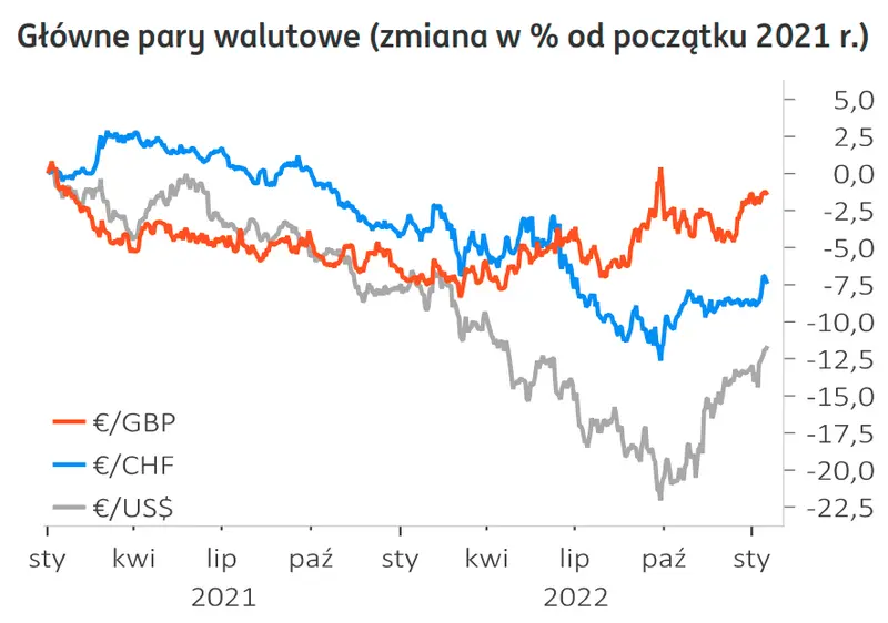 Prognoza walutowa 2023. Kurs euro (EUR/PLN) może zaskoczyć Polaków! Dolar (USD/PLN) i funt (GBP/PLN) pójdą na 5 złotych? Co dalej z frankiem (CHF/PLN)? Analiza Forex - 6