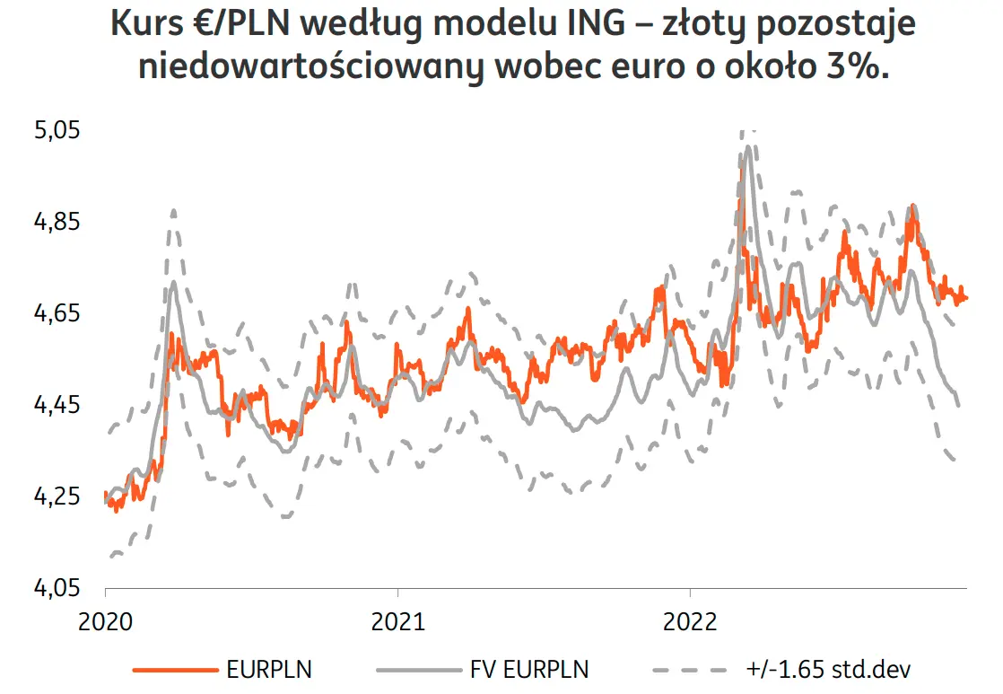 Prognoza walutowa na 2023 rok. Kurs dolara (USD/PLN) poszybuje w dół? Euro (EUR/PLN) i frank (CHF/PLN) zaskoczą Polaków? Co z funtem (GBP/PLN)? Komentarz FX - 3