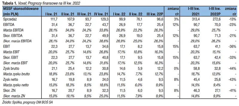 Prognozy finansowe dla spółki Voxel S.A. na najbliższy kwartał [analiza wykonana przez Dom Maklerski BOŚ] - 1