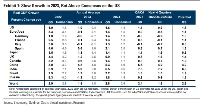 Prognozy gospodarcze na 2023 rok: Globalna recesja nadchodzi wielkimi krokami mimo wytrzymałości Stanów Zjednoczonych - 1