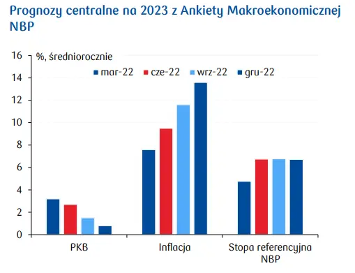 Przegląd wydarzeń ekonomicznych: PMI dla krajowego przetwórstwa przemysłowego znacząco powyżej prognoz [Polska] - 1