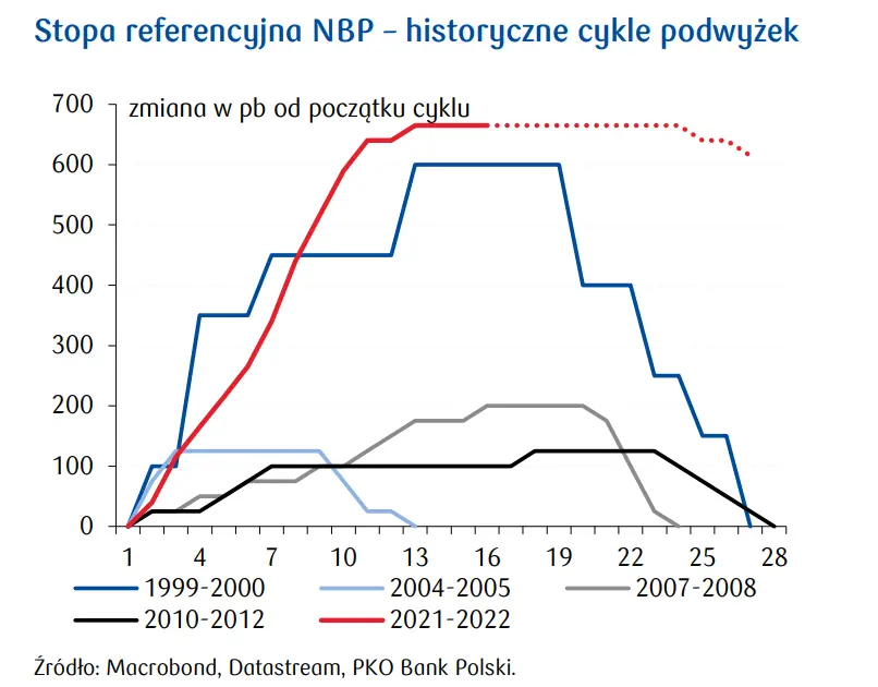 Przegląd wydarzeń ekonomicznych z kraju: Inflacja w 1q23 osiągnie 20%?  - 1