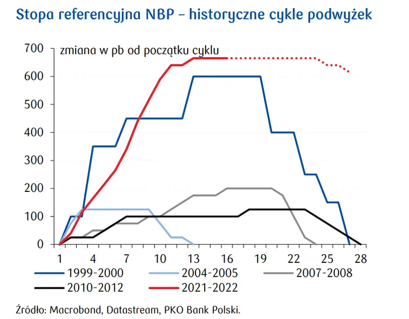 Przegląd wydarzeń ekonomicznych z kraju: Inflacja w 1q23 osiągnie 20%?  - 1