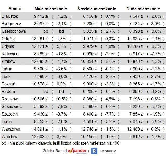 Raport Expandera i Rentier.io – Ceny mieszkań, IV kw. 2022 - 1