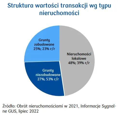 Rynek gruntów budowlanych w Polsce - wysokie ceny, coraz mniej transakcji [Analizy Nieruchomości] - 1