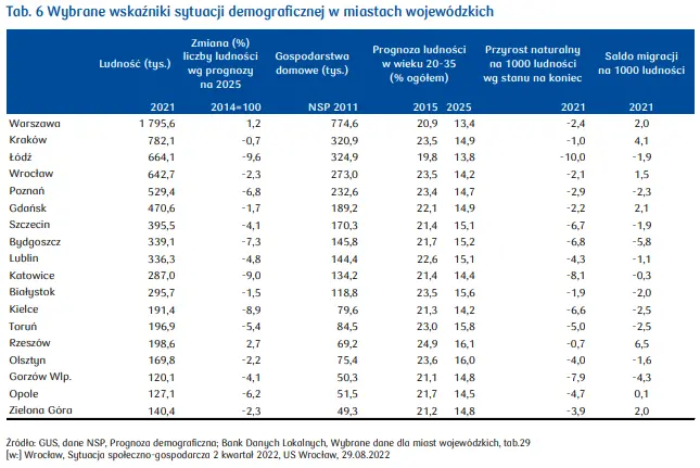 Rynek mieszkaniowy w Polsce a napływ uchodźców z Ukrainy – jakie zmiany zaszły w następstwie ostatnich wydarzeń - 1