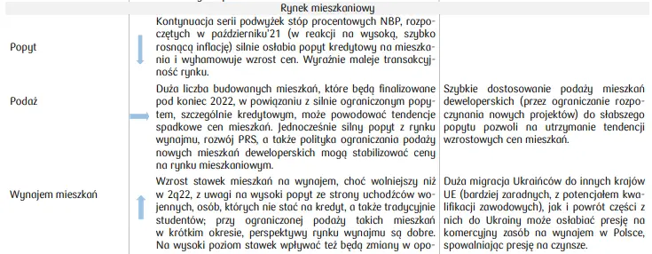 Rynek Mieszkaniowy w Polsce: perspektywy zmian cen mieszkań w średnim okresie  - 2