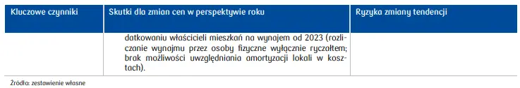 Rynek Mieszkaniowy w Polsce: perspektywy zmian cen mieszkań w średnim okresie  - 3