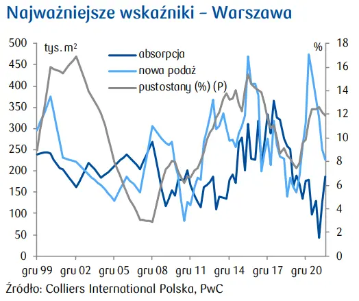 Rynek nieruchomości biurowych: Nadeszła poprawa, ale czy będzie trwała? - 1