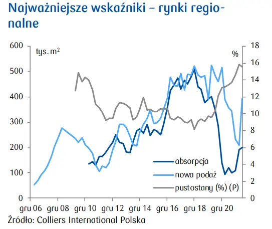 Rynek nieruchomości biurowych: Nadeszła poprawa, ale czy będzie trwała? - 2