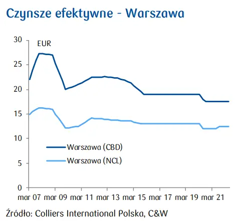 Rynek nieruchomości biurowych: Nadeszła poprawa, ale czy będzie trwała? - 3