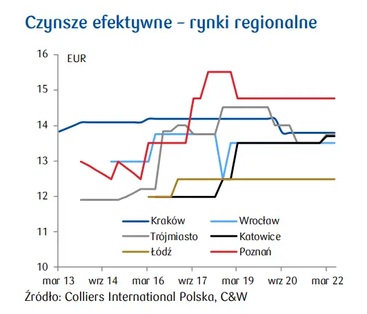 Rynek nieruchomości biurowych: Nadeszła poprawa, ale czy będzie trwała? - 4