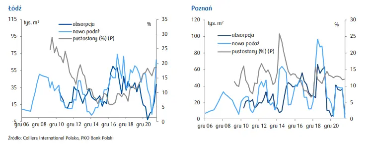 Rynek nieruchomości biurowych: Nadeszła poprawa, ale czy będzie trwała? - 6