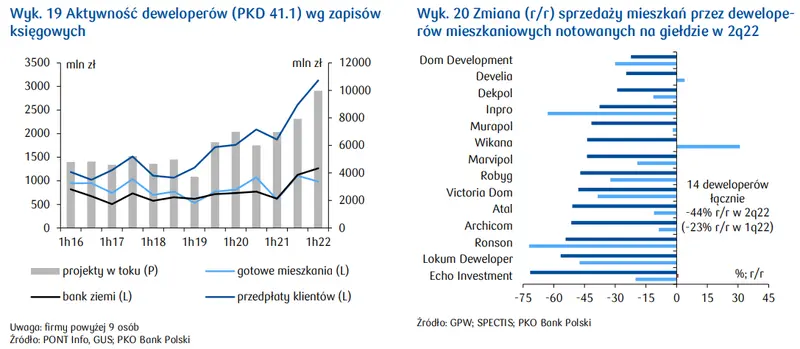 Schłodzenie rynku mieszkaniowego - wskaźnik koniunktury budownictwa to potwierdza  - 1