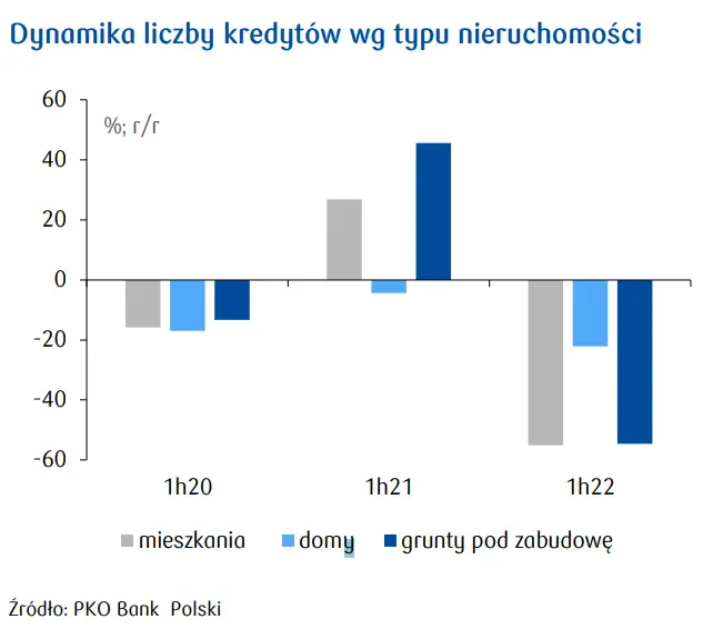 Silny spadek liczby kredytów na grunty pod zabudowę mieszkaniową. Ceny gruntów w największych miastach zwalniają - 1