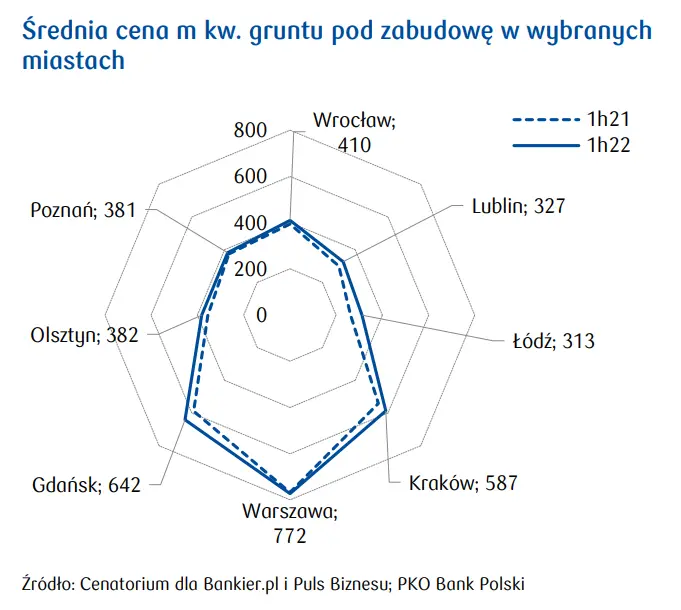 Silny spadek liczby kredytów na grunty pod zabudowę mieszkaniową. Ceny gruntów w największych miastach zwalniają - 2