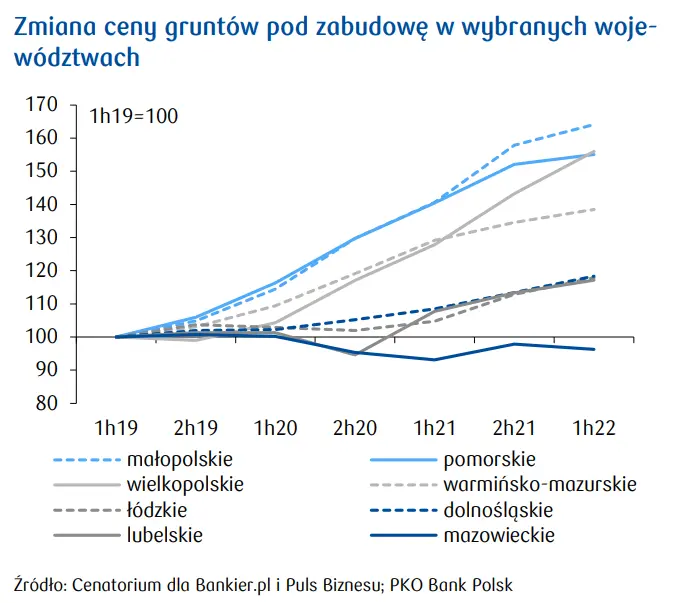 Silny spadek liczby kredytów na grunty pod zabudowę mieszkaniową. Ceny gruntów w największych miastach zwalniają - 3