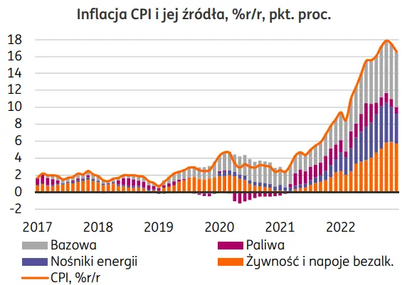 Spadek cen opału, w szczególności węgla przyspieszył spadek inflacji CPI - 1