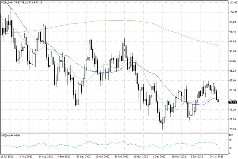 Spadki na rynku ropy przed spotkaniem OPEC+.	 - 1