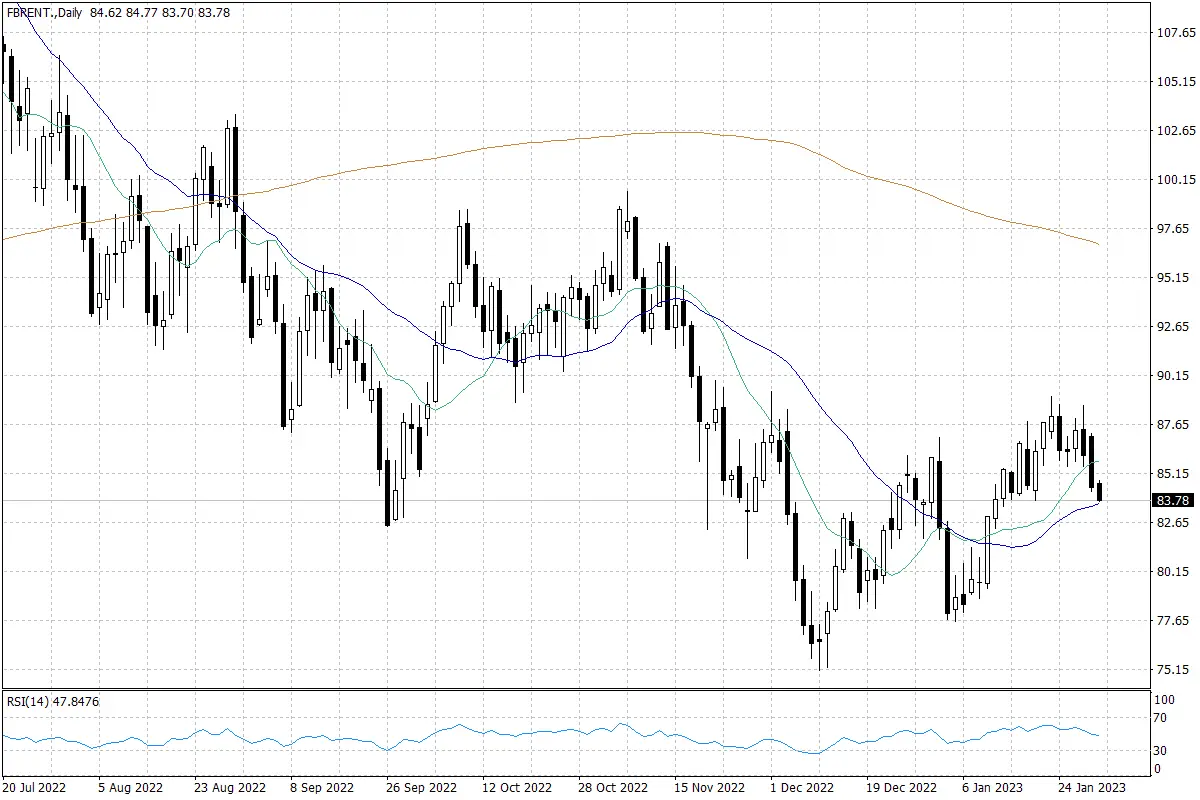 Spadki na rynku ropy przed spotkaniem OPEC+.	 - 2