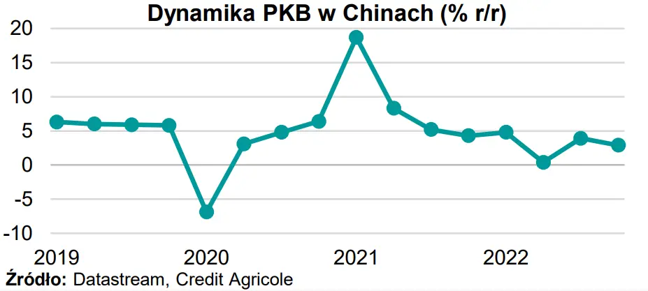 Spowolnienie w Chinach mniejsze od oczekiwań [MAKROmapa] - 1