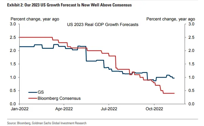 Stany Zjednoczone unikną recesji? Proznozy gospodarcze Goldman Sachs - 1