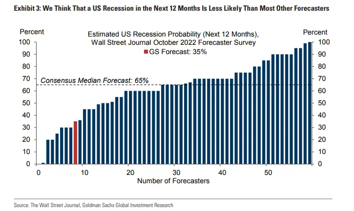Stany Zjednoczone unikną recesji? Proznozy gospodarcze Goldman Sachs - 2