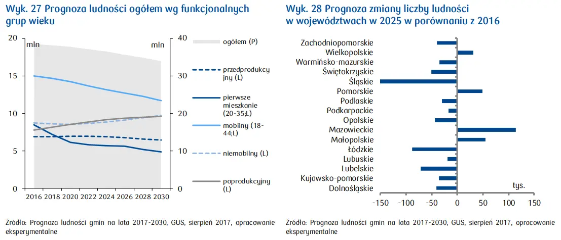 Trendy demograficzne na rynku mieszkaniowym w Polsce: coraz mniej mieszkańców miast - 1